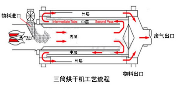 沙子烘干设备工作原理