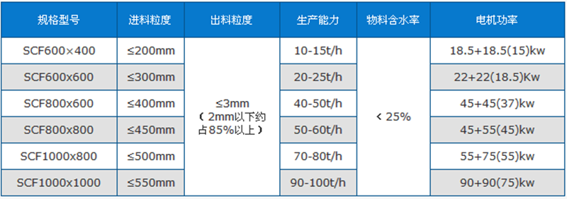 废旧砖块（头）粉碎机技术参数