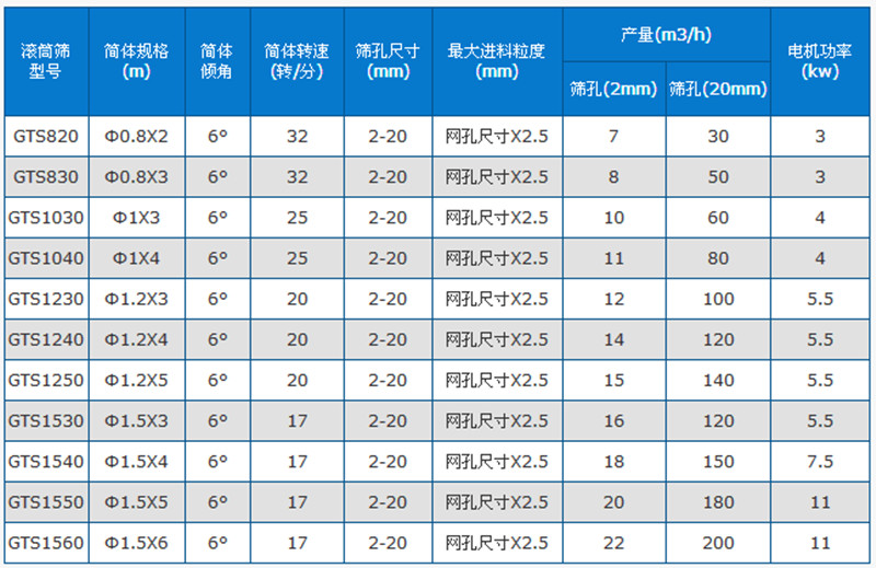 滚筒筛沙机技术参数