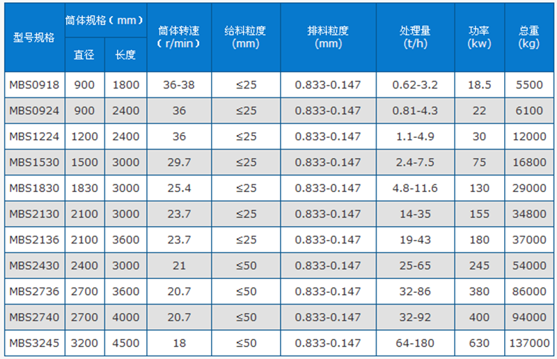 干式棒磨机技术参数