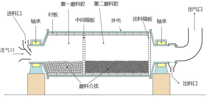 小型球磨机工作原理