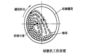 超细球磨机工作原理