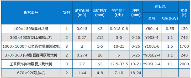 跳汰机技术参数