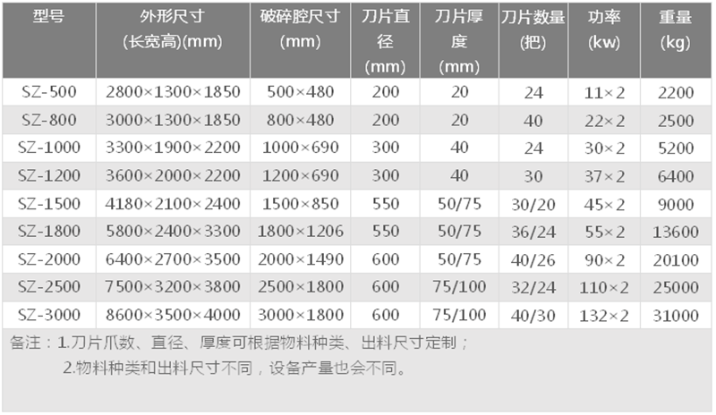 轮胎撕碎机技术参数