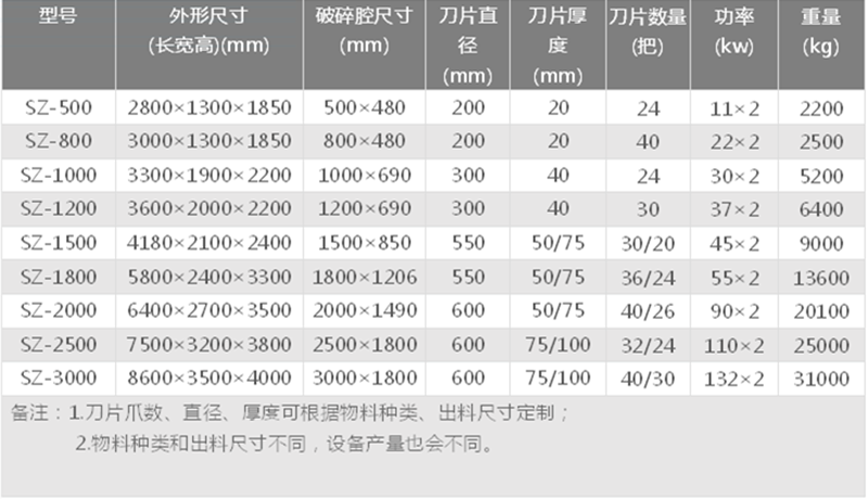 橡胶撕碎机技术参数