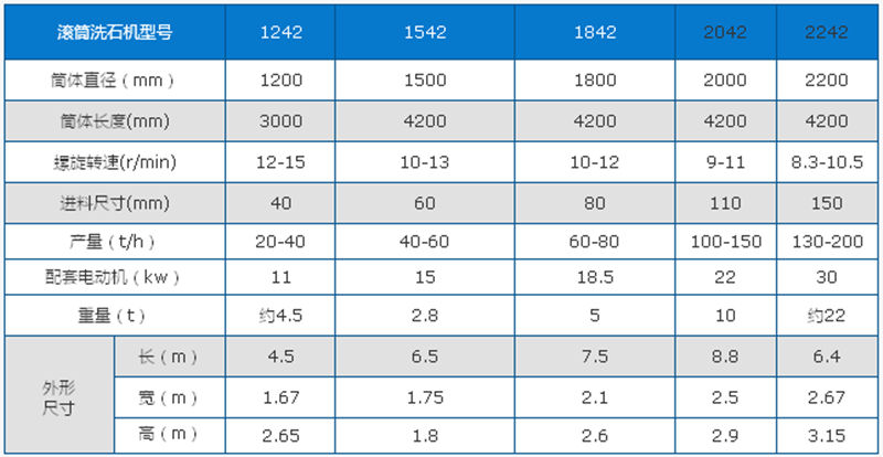滚筒洗石机技术参数