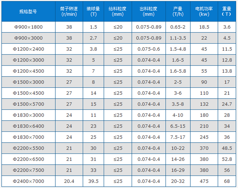 干式球磨机技术参数