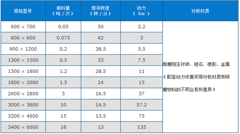 陶瓷球磨机技术参数