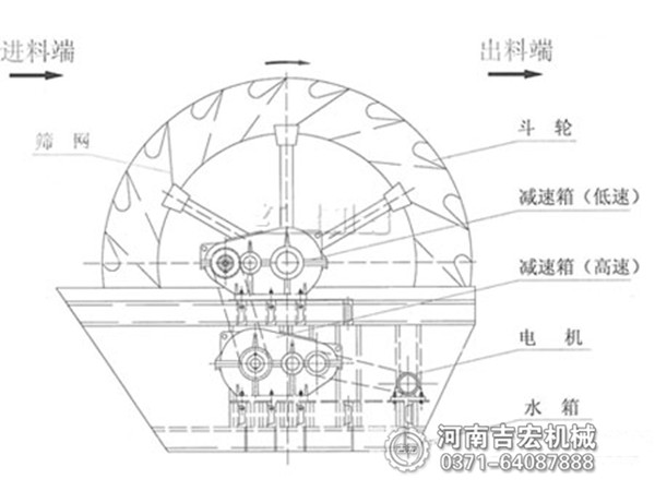 轮式洗砂机工作原理