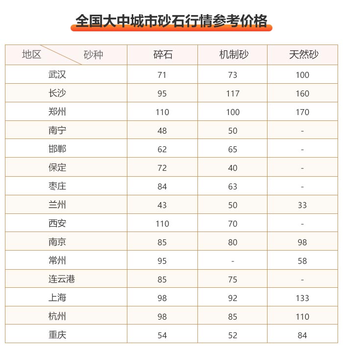 各省砂石价格