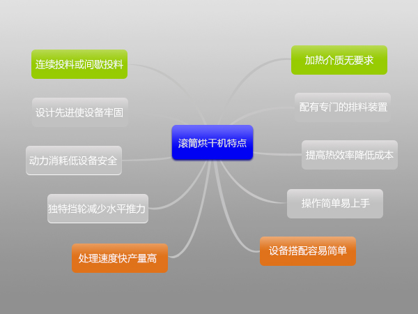 石英砂烘干机优势